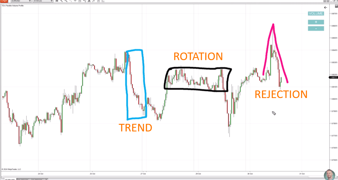 Trading chart labeled with rotation boxes, trend lines, and rejection arrows