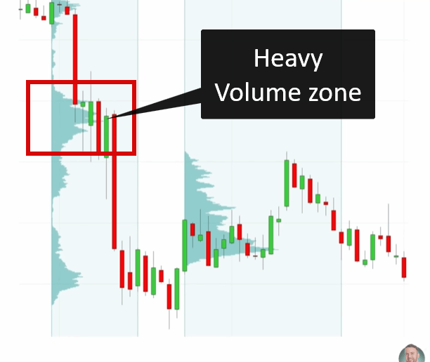 Volume Profile chart showing a Heavy Volume Zone acting as a barrier