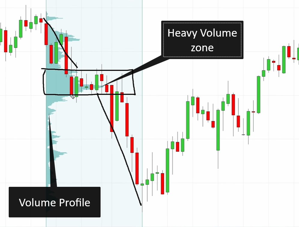 Volume Profile chart highlighting the heavy volume zone used in volume profile confluence trading