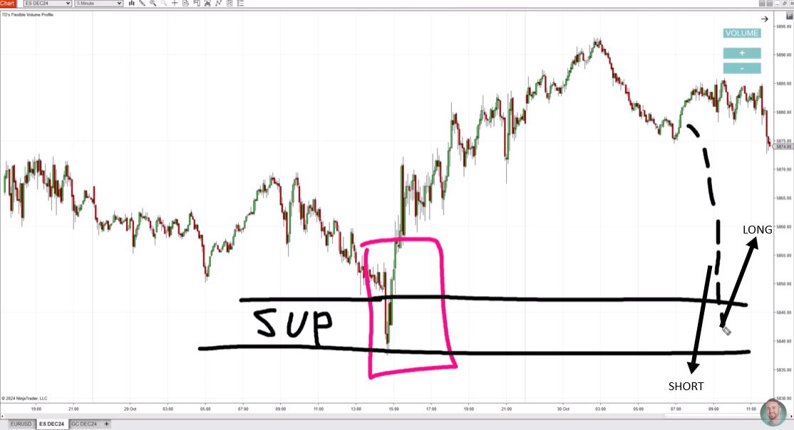 ES chart showing rejection of lower prices with support zone and bounce or break scenarios