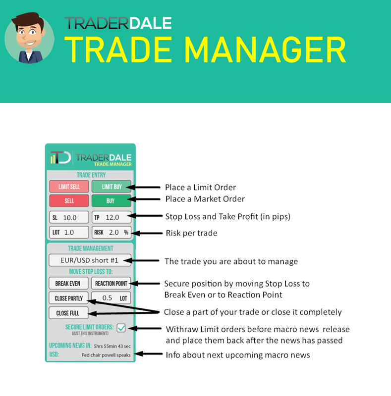 Trader Dale Trade Manager panel showing limit and market order buttons, stop loss and take profit fields, risk per trade, and trade management options