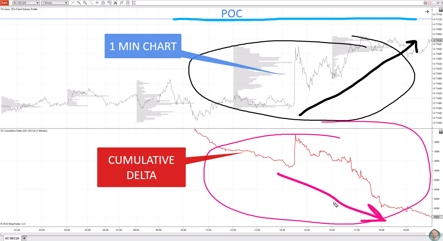 One minute USD/CAD chart with Cumulative Delta below it, showing price rising into the POC while Delta falls, a bearish divergence.