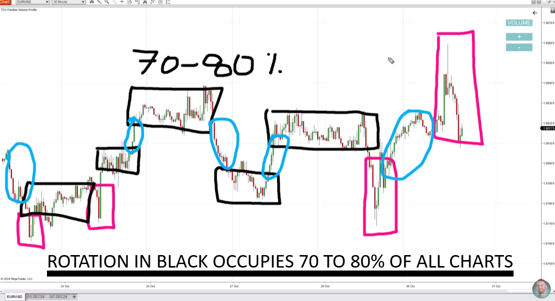 Price chart with shaded rotation zones covering most of the chart area