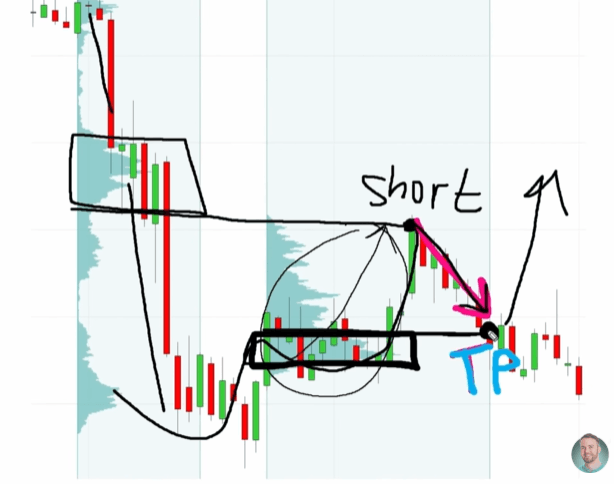 Chart showing take profit placed at the start of a Heavy Volume Zone
