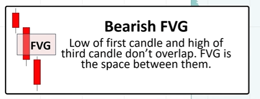 Diagram of a bearish Fair Value Gap showing the low of candle one and the high of candle three not overlapping