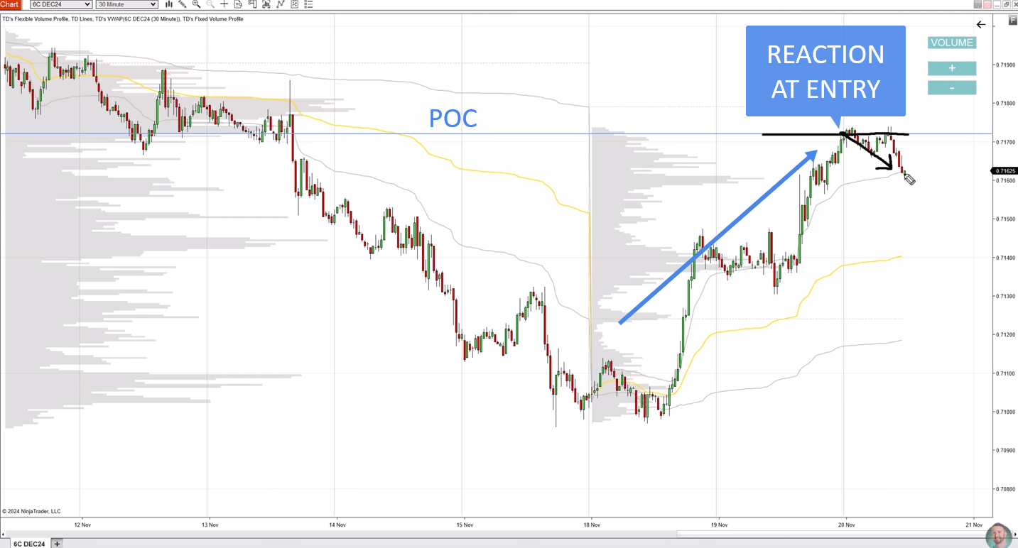 30 minute USD/CAD chart showing price reacting at the Point of Control after the earlier divergence was confirmed.