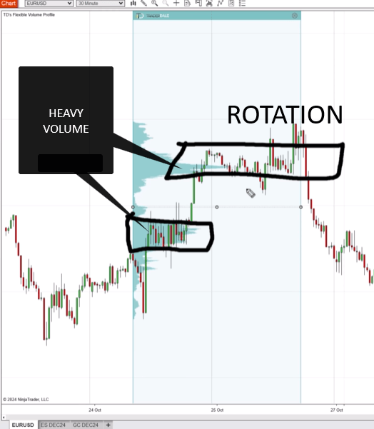 Volume Profile showing heavy traded volume inside a sideways rotation
