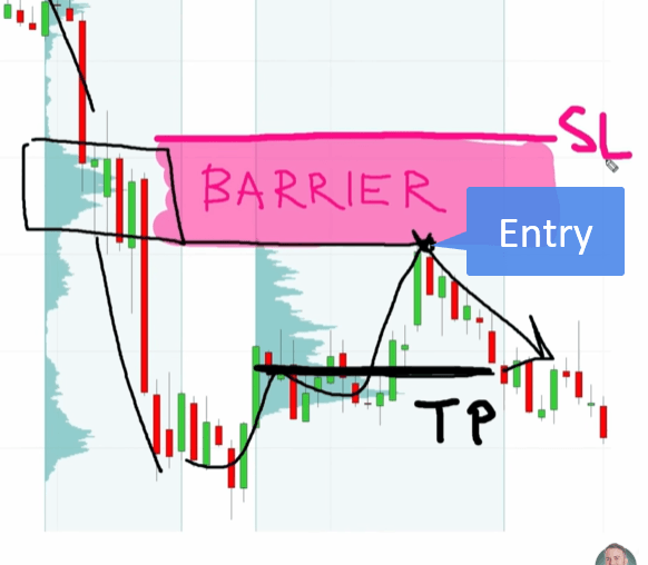 Chart showing stop loss placed behind a Heavy Volume Zone and a swing point