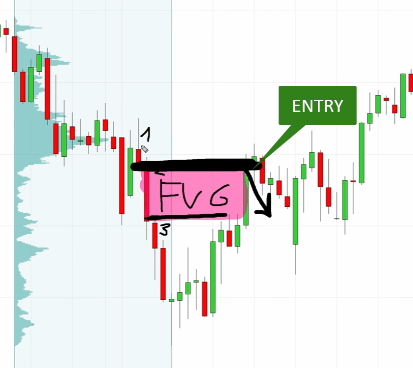 Chart showing the entry point at the beginning of a bearish Fair Value Gap in a volume profile confluence trading setup