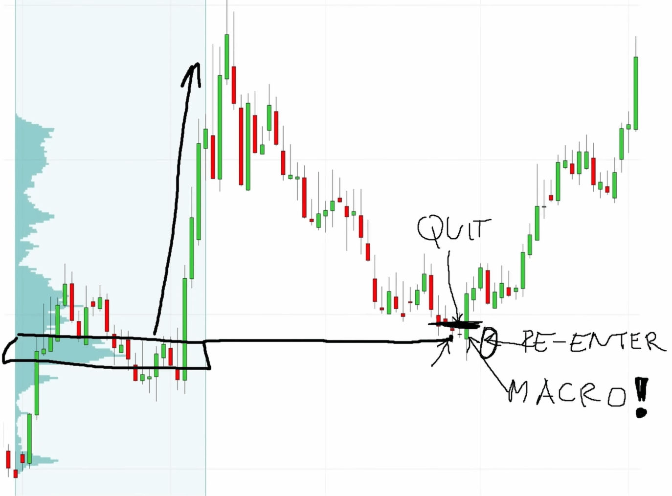 Annotated candlestick chart with volume profile showing a trade closed before macro news and re-entered after the event once the market resumes its trend