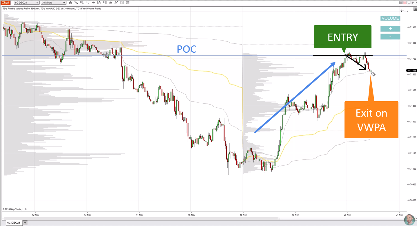 30 minute USD/CAD chart marking the short entry at the POC and the exit at the first VWAP deviation band.
