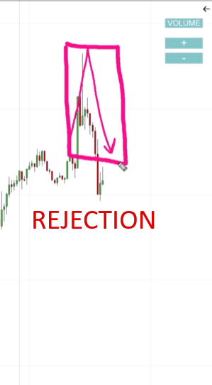Chart showing a sharp rejection of higher prices forming a resistance zone