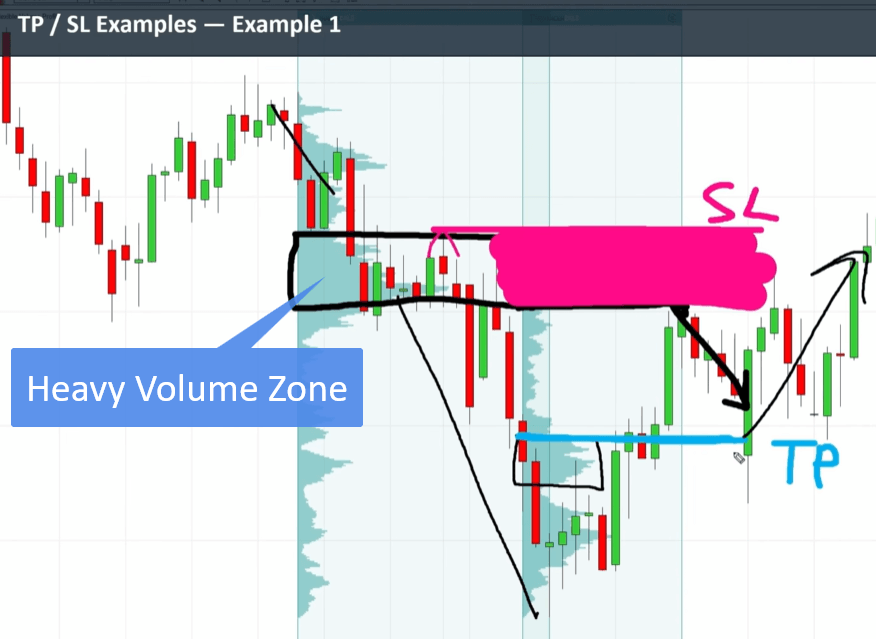 Daily chart showing a short Trend Setup with stop loss and take profit around Volume Profile barriers