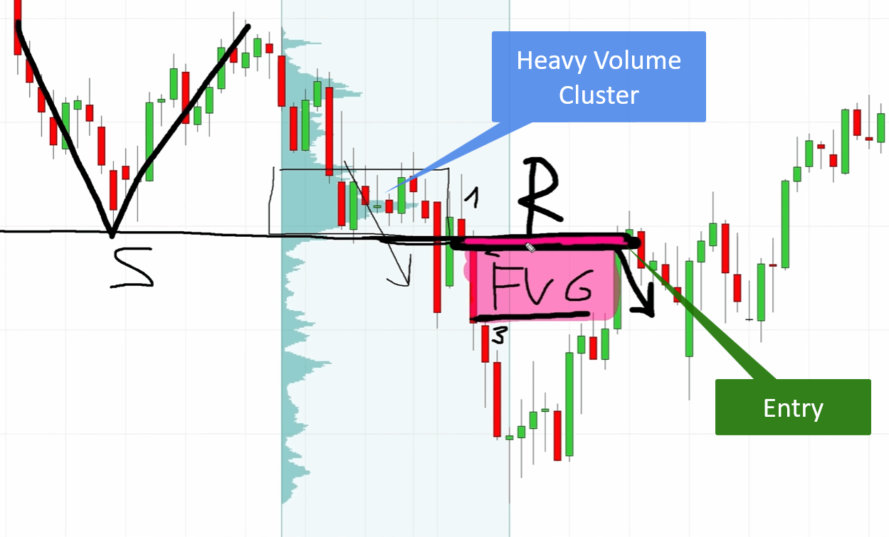 Chart showing a heavy volume cluster, Fair Value Gap, and Support/Resistance Flip aligning for a bearish volume profile confluence trading setup