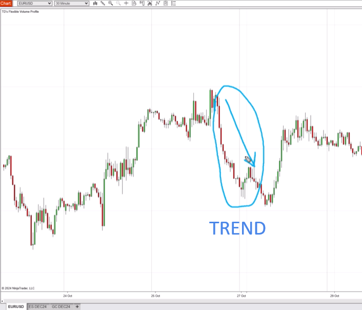 EUR/USD 30 minute chart showing one large trend with smaller rotations inside