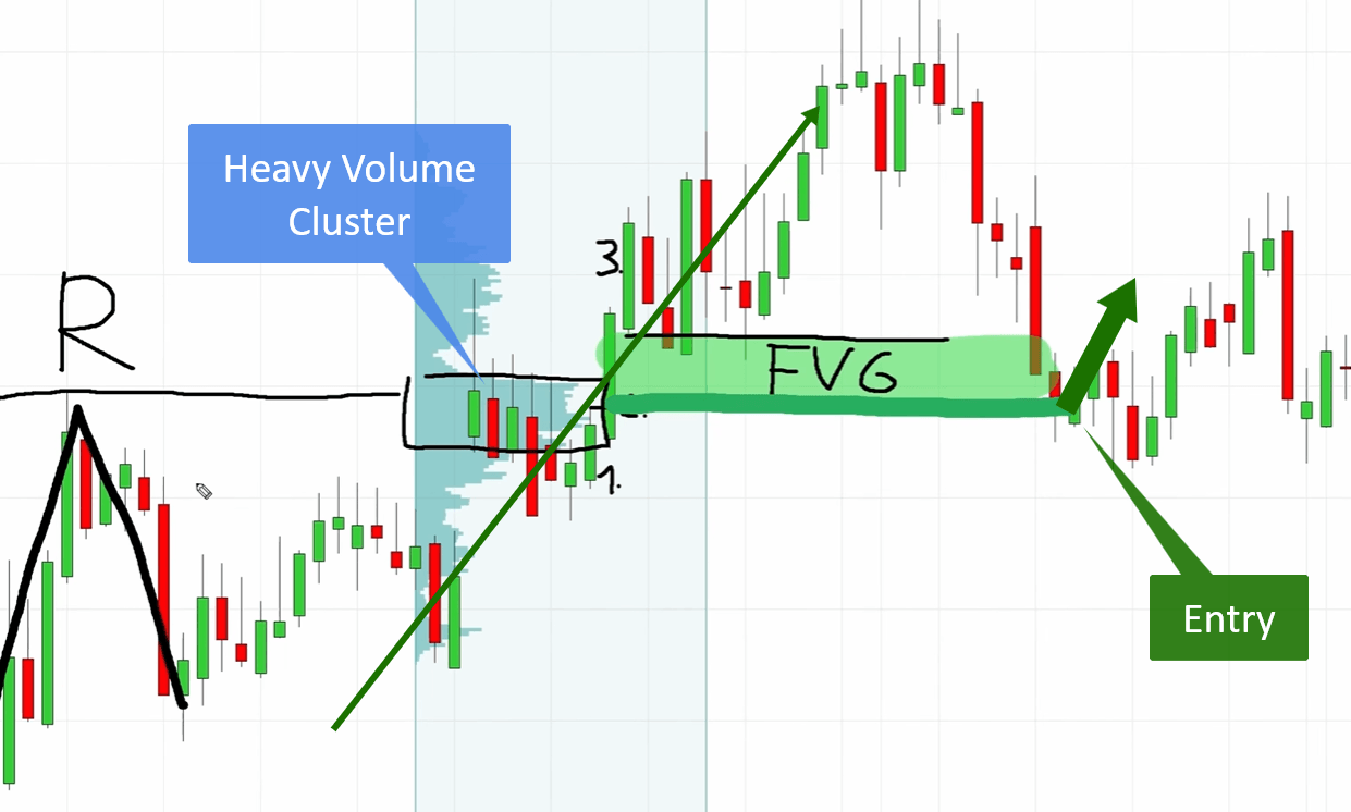 Chart showing a bullish Fair Value Gap and heavy volume cluster confirming an uptrend entry in a volume profile confluence trading setup