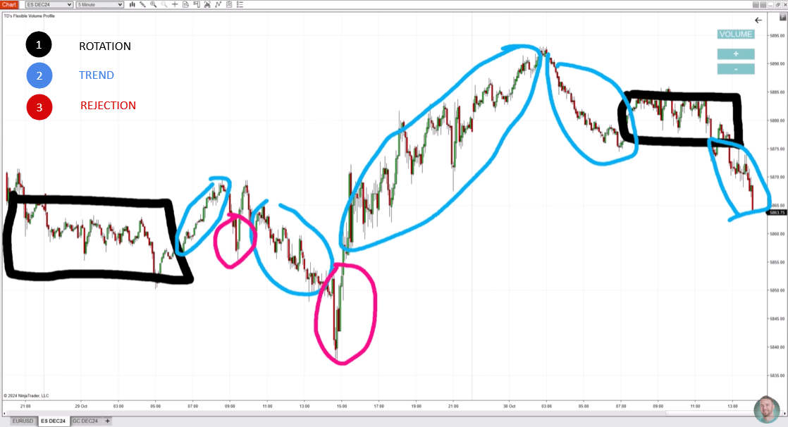 ES 5 minute chart with a rotation, a big rotation, trends, and rejections marked