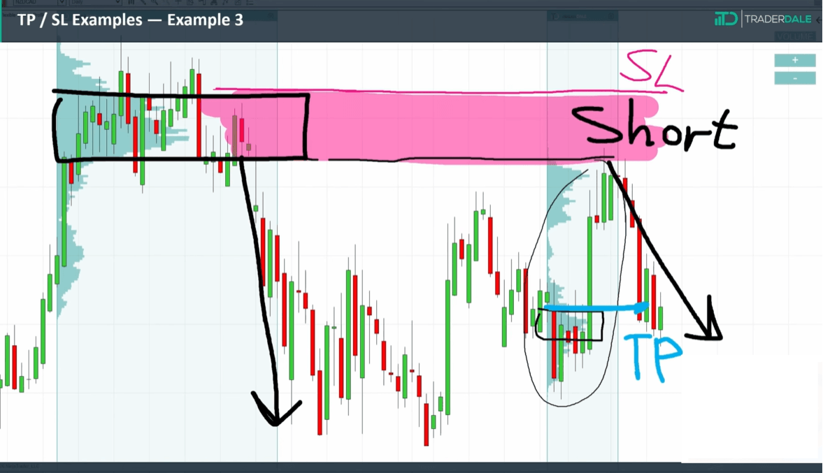 Volume Accumulation Setup chart with stop loss behind the barrier and take profit before the next Heavy Volume Zone