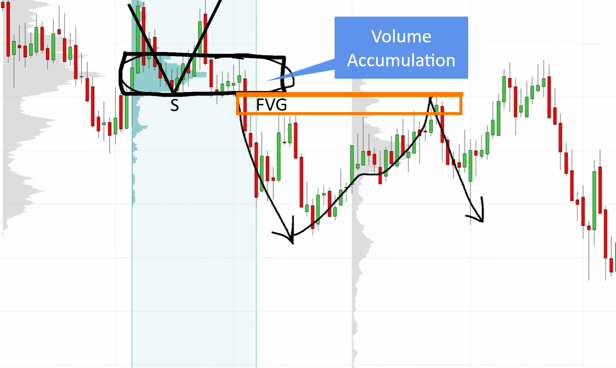 Chart showing a Volume Accumulation zone and Fair Value Gap confirming a breakout in a volume profile confluence trading setup