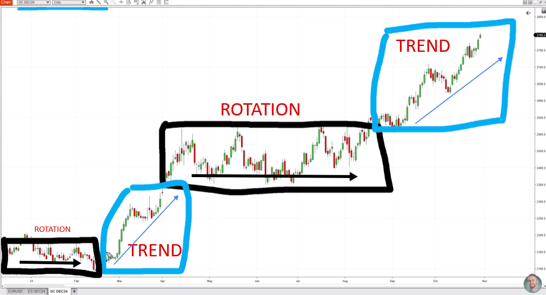 Gold daily chart showing a long rotation followed by a strong trend