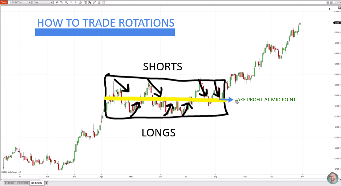 Rotation with short entry at the top, long entry at the bottom, and center target