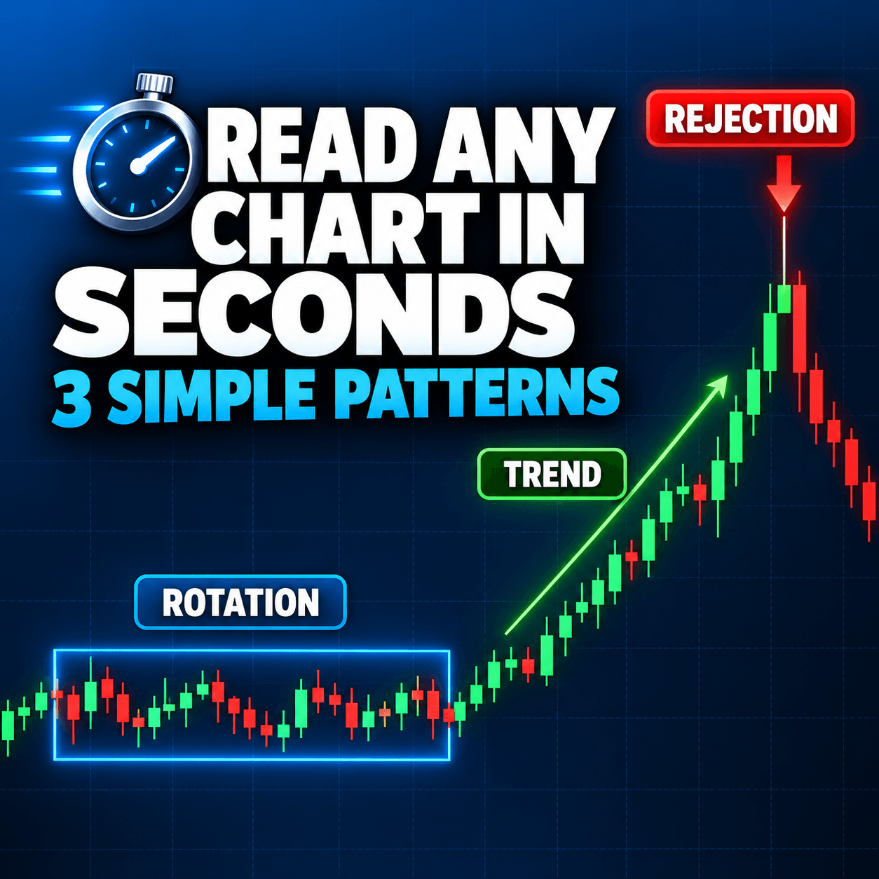 Candlestick chart with rotation, trend, and rejection labels showing how to read trading charts quickly