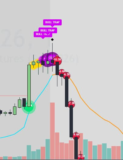 Delta Flow on a TradingView chart: a rally with buying bubbles, bull traps at the top, then a drop marked by red selling bubbles