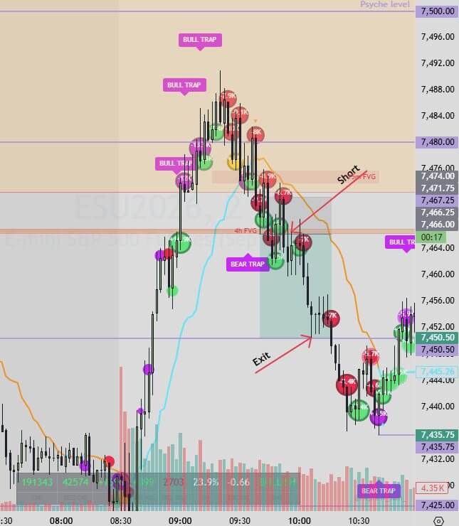 ES chart with Delta Flow: a fake bullish move off the open into a key level, traps, then sellers taking over with short entry and exit marked
