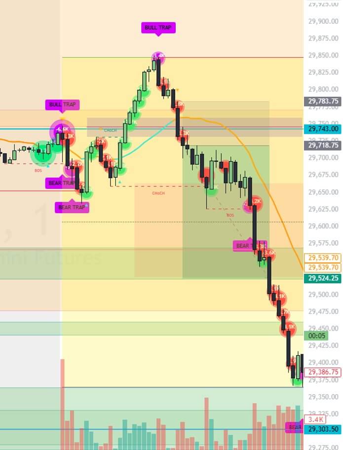 NQ 1-minute chart with Delta Flow: bull trap at a failed breakout, shift to aggressive selling, break of structure and a roughly 200-point decline