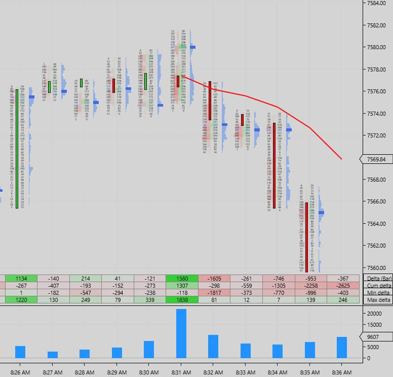 A standard bid/ask order flow footprint chart with delta tables and volume, dense with numbers