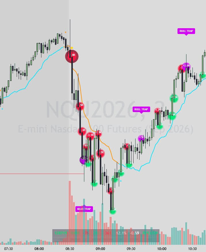 Delta Flow indicator on a 5-minute NQ futures chart showing aggressive selling bubbles, aggressive buying bubbles and trap labels