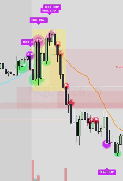 Delta Flow showing heavy bullish flow off the open that cannot lift price, multiple traps, then sellers taking over