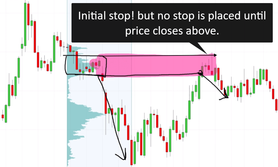 Price wick taking out stops above a swing high before reversing lower