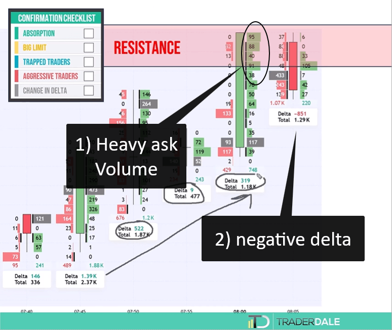 Footprint chart with heavy ask volume near the high at resistance, followed by a bearish candle where delta flips from 319 to negative 851