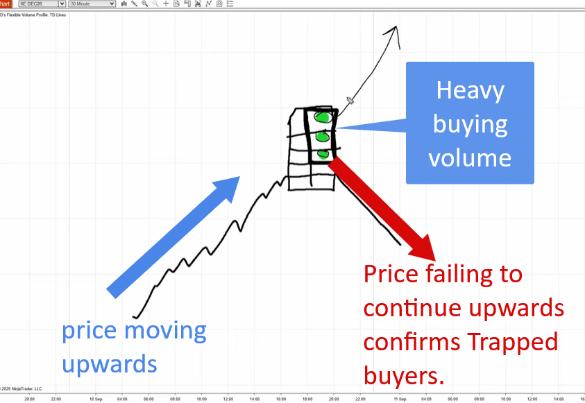 Drawing of order flow trapped traders with heavy buying near the high followed by a price drop