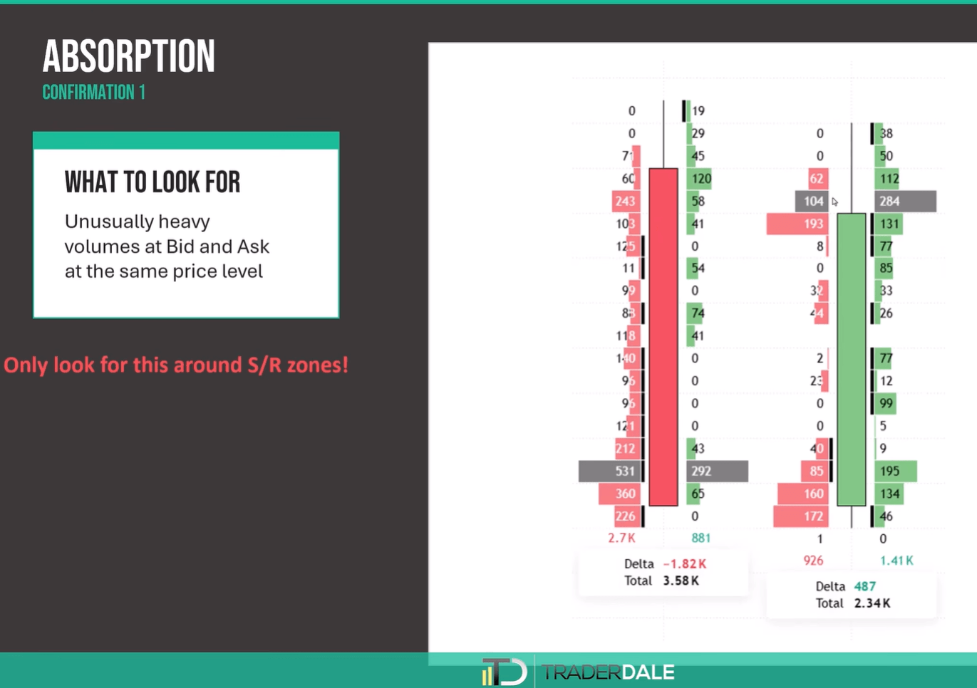 Two footprint candles showing absorption, with unusually heavy volume at the bid and the ask at the same price level, 531 against 292 and 104 against 284