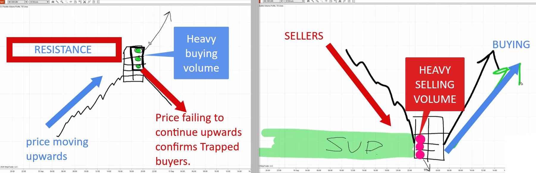Comparison of trapped buyers at resistance and trapped sellers at support on a footprint chart