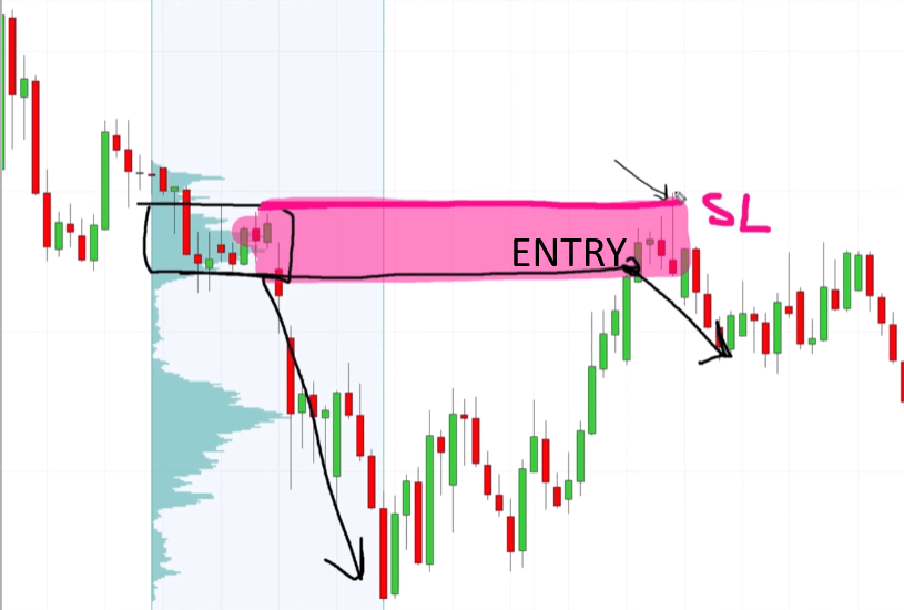 Short entry at a heavy volume zone with the alternative stop loss line placed behind the zone