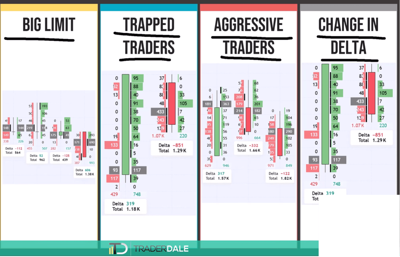 Four footprint panels showing the big limit order, trapped traders, aggressive traders and change in delta confirmation signals