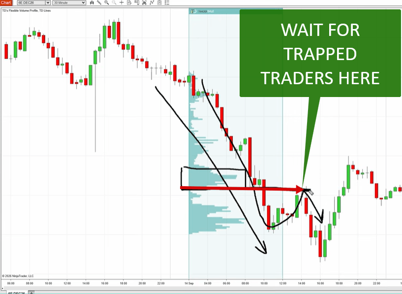 Volume Profile resistance zone where order flow trapped traders confirm a short trade