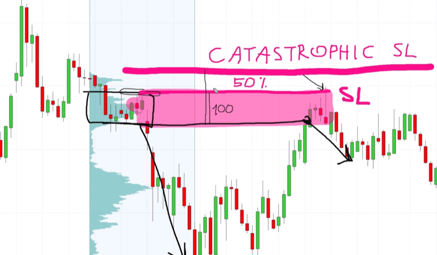 Chart showing the stop line and the catastrophic stop loss placed 50 percent further away