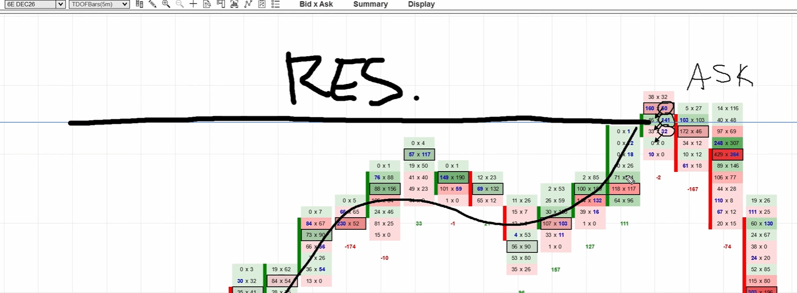 Footprint chart showing diagonal imbalance comparison with three stacked ask imbalances
