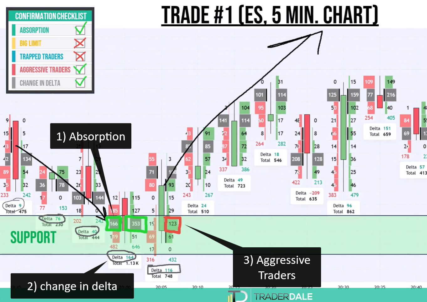 ES five minute footprint chart at support showing absorption, positive delta and 123 contracts of aggressive buying, followed by a strong move up