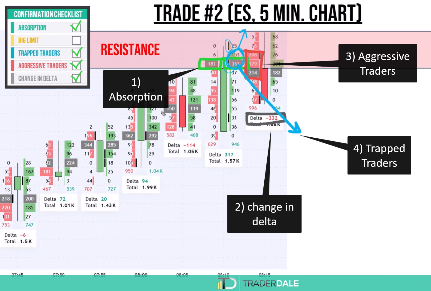 ES five minute footprint chart at resistance showing absorption, delta turning to negative 332, aggressive sellers and trapped buyers
