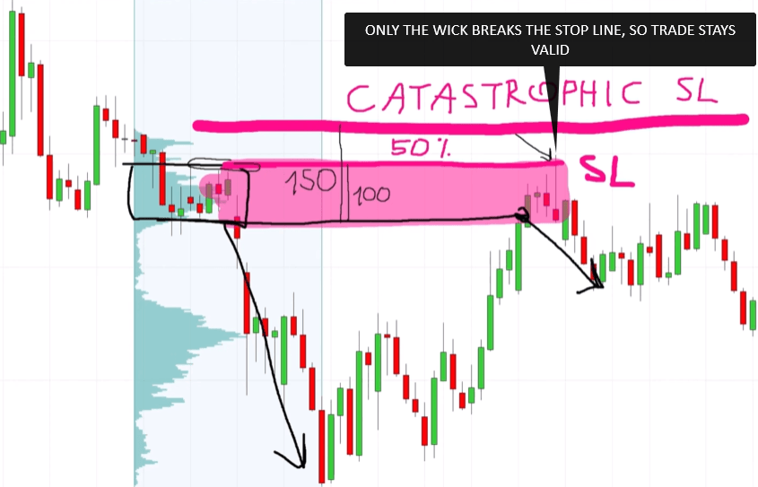 Example where the alternative stop loss method keeps a short trade open after a wick and the price falls