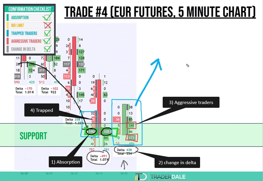 Euro futures five minute footprint chart at support showing absorption, delta changing to positive 438, aggressive buyers at 141 and 173, and trapped sellers