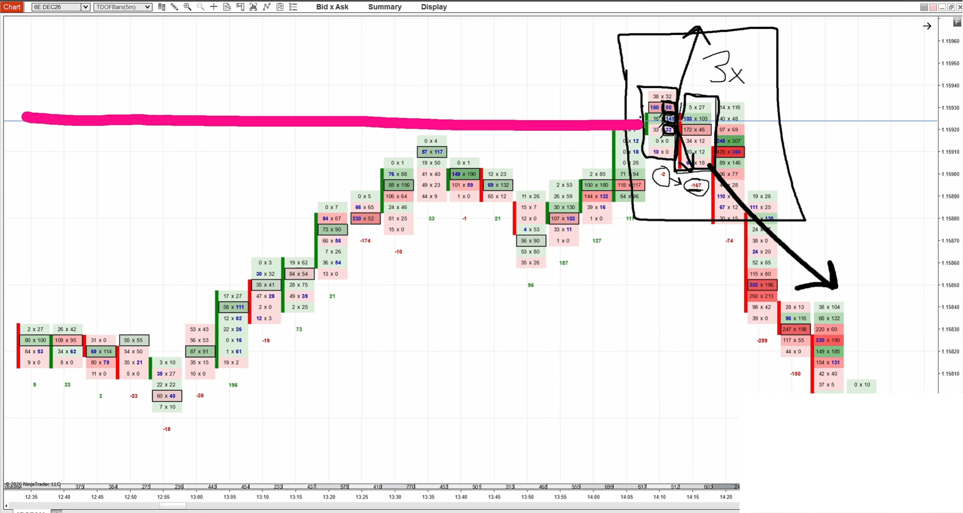 Euro futures 30 minute chart showing a volume cluster used as resistance for order flow trapped traders
