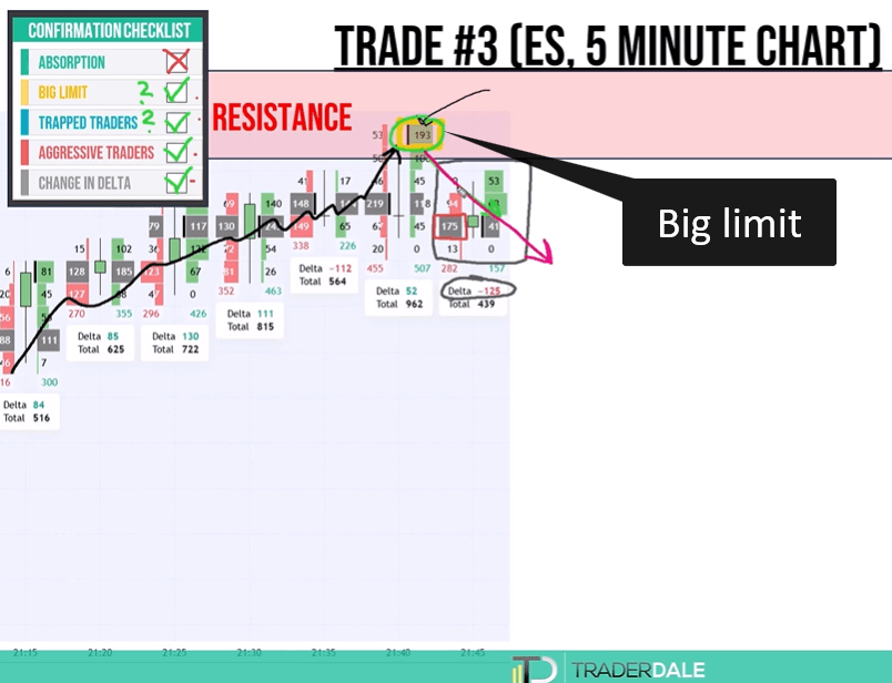 ES five minute footprint chart at resistance showing a big limit order of 193 contracts at the ask, 175 contracts of aggressive selling and delta turning to negative 125