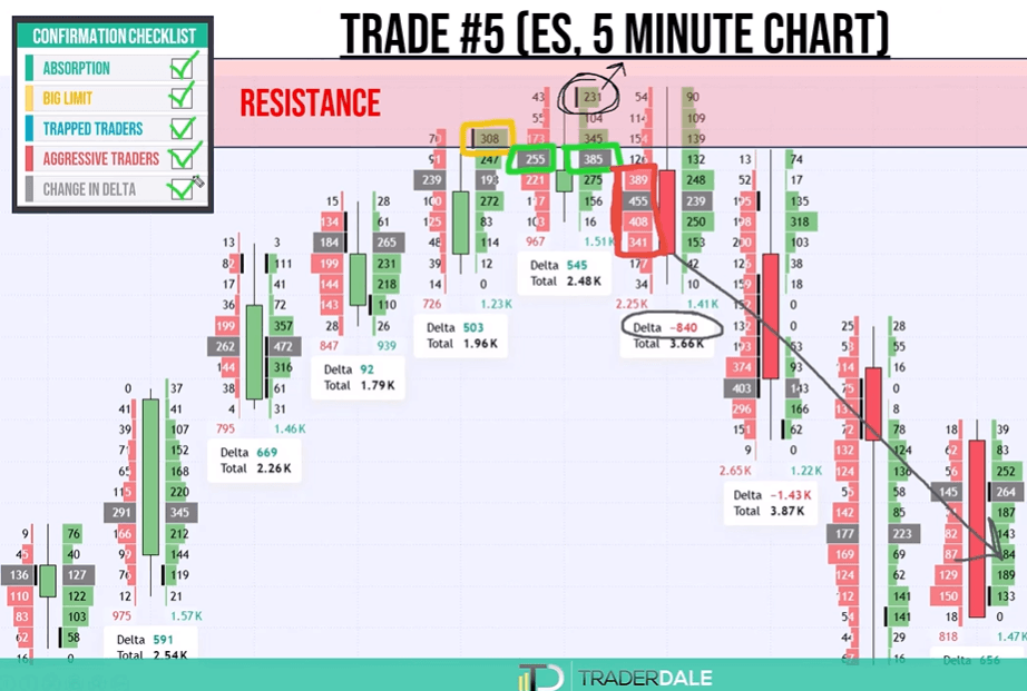 ES five minute footprint chart at resistance with all five signals ticked: a big limit order of 308, absorption, trapped buyers at 231, aggressive sellers and delta of negative 840