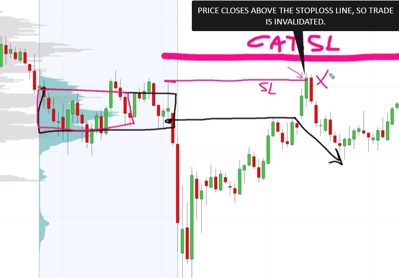 Example where a daily candle closes above the alternative stop loss line and the trade is closed at a loss